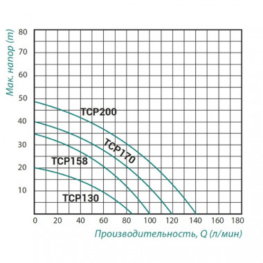 3 SD00022877 Насос поверхностный центробежный Taifu TCP-130 0,37 кВт